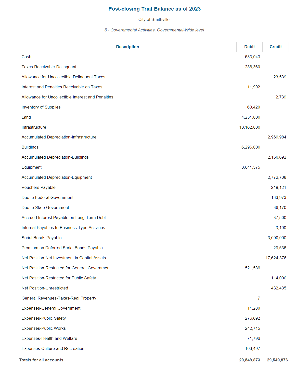 Solved Prepare Statement of Net Position and Statement of | Chegg.com