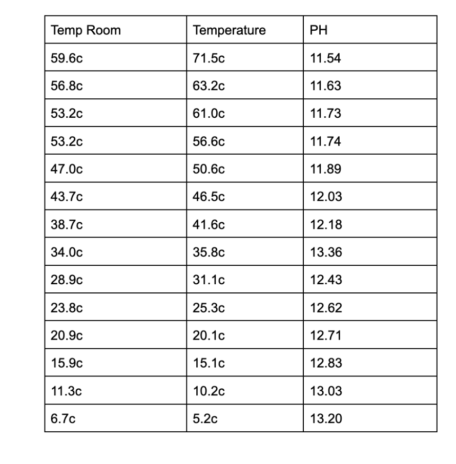 Temp Room 59.6c 56.8c 53.2c 53.2c 47.0c 43.7c 38.7c | Chegg.com