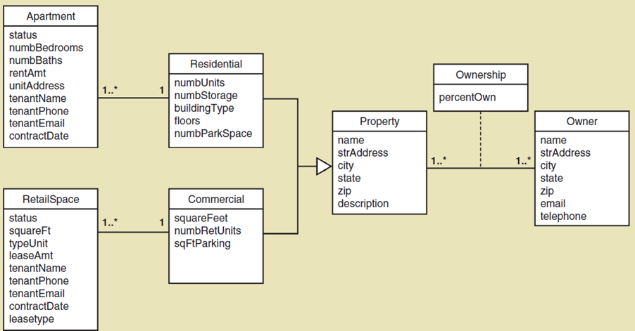 Solved Refer To The Domain Model Class Diagram Given In The 7302
