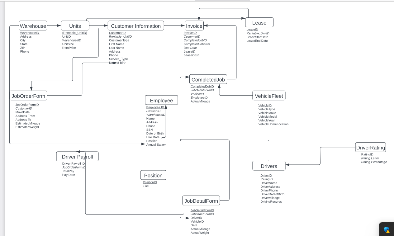 Solved This image is a database diagram with primary keys | Chegg.com