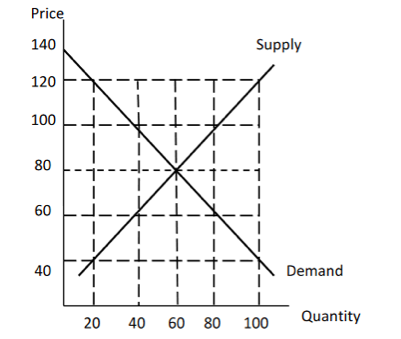 Solved The graph below shows the domestic demand and | Chegg.com