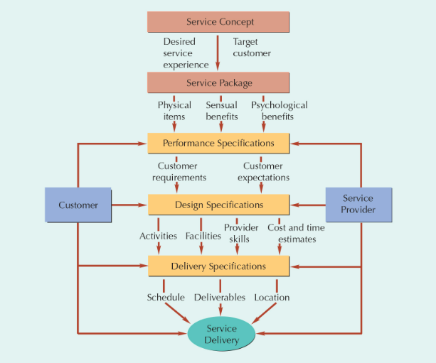 Solved Create A Service Design Within An Operations | Chegg.com