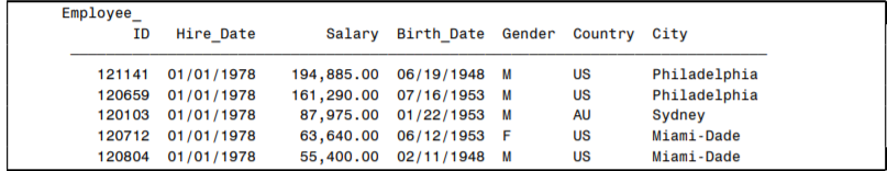 In proc sql Creating a Table and Adding Data Using a | Chegg.com