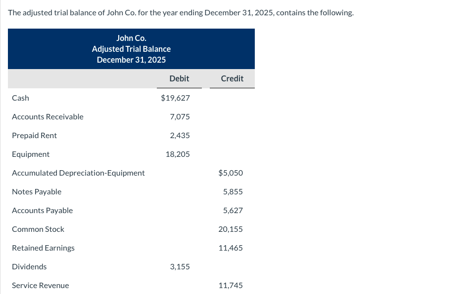 Solved The Adjusted Trial Balance Of John Co. For The Year | Chegg.com