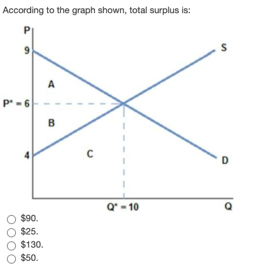 Solved According to the graph shown, total surplus is: 9 s A | Chegg.com