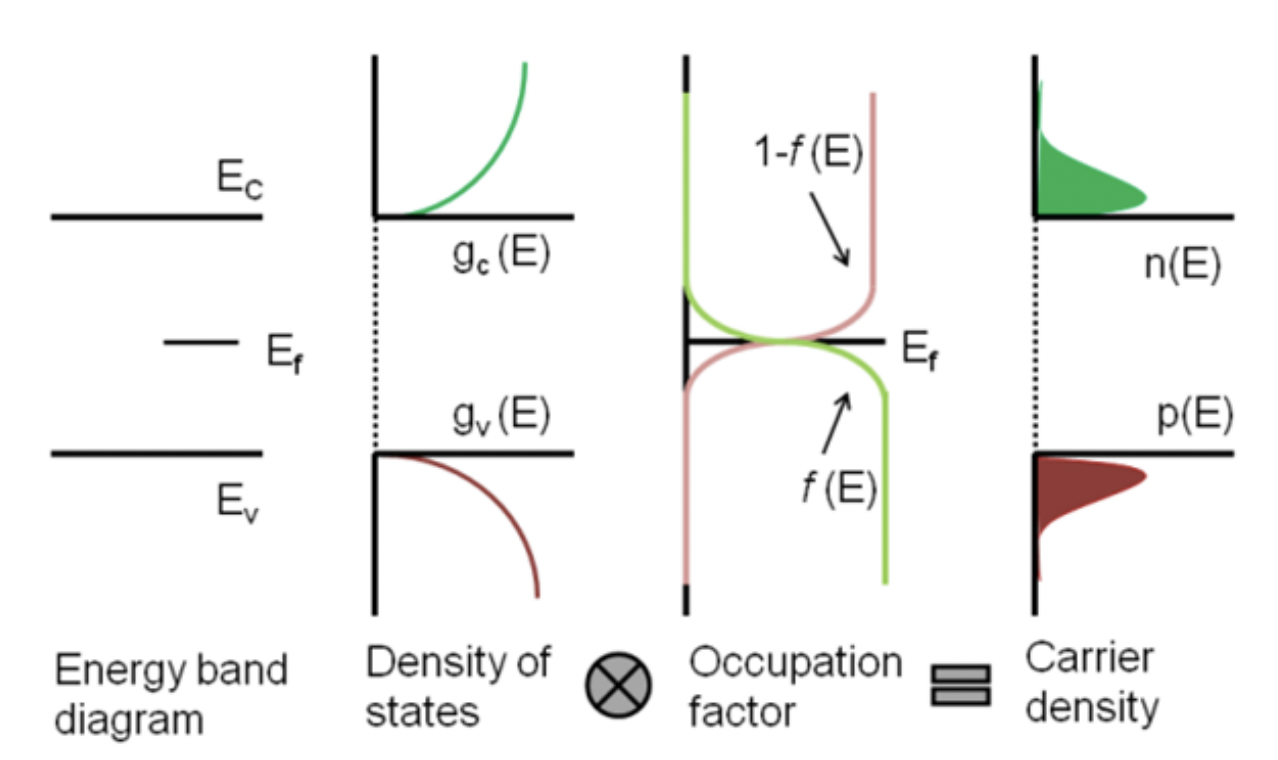 Solved Energy band diagram Density of states ⨂ Occupation | Chegg.com