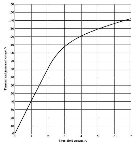 Solved A 120-V, 50-A, cumulatively compounded dc motor | Chegg.com