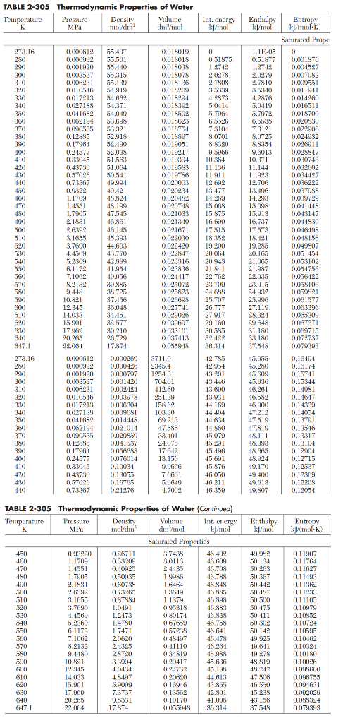 Solved Please use Perry's Chemical Engineering Handbook 8th | Chegg.com