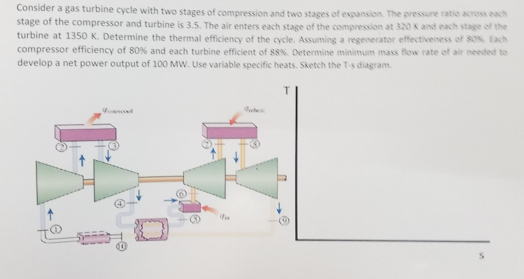 Solved Consider A Gas Turbine Cycle With Two Stages Of | Chegg.com