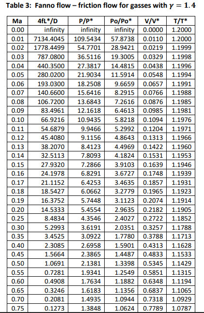 Solved QUESTION 4 Compressible flow 4.1 A jet aircraft is | Chegg.com