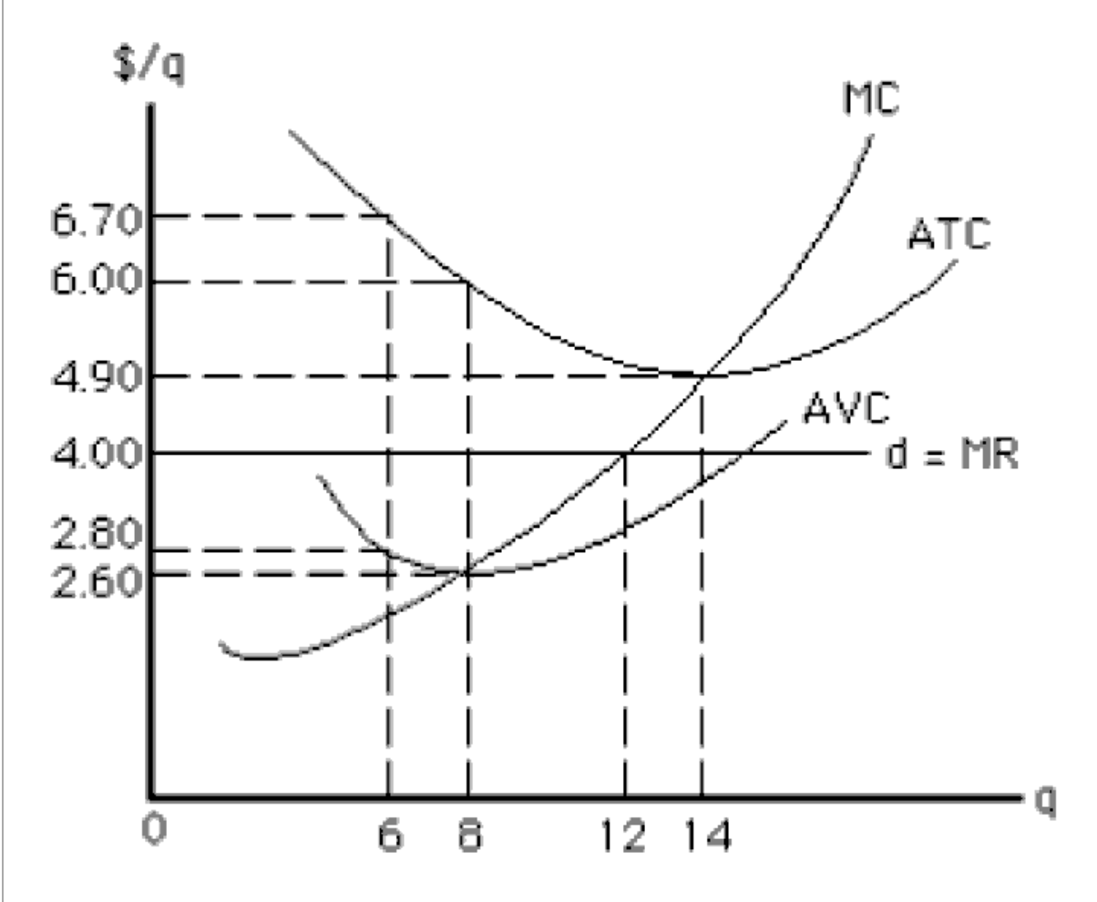 Solved If the pricetaker firm in graph shown is currently