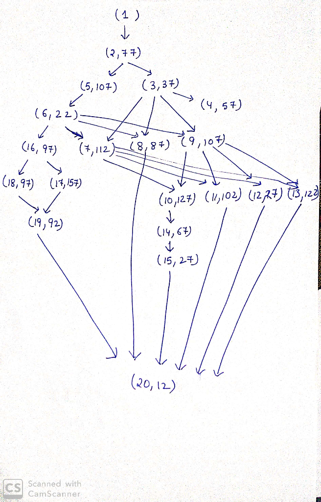 (1) (2,) (3,3) (5, 107) (4, 5) (6, 22) ) C (,112) (16, 97) (88 8, 9 ,15) (1,92) 4, (5, 2 (20, 12) Scanned with CS CamScanner