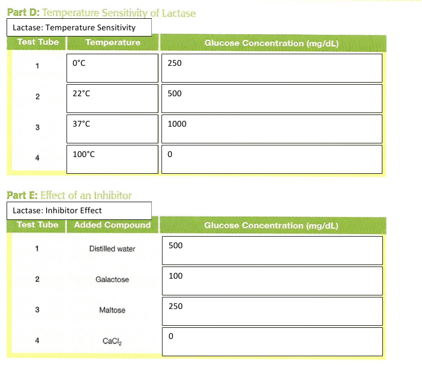 Solved * Did you find that lactase displayed very low