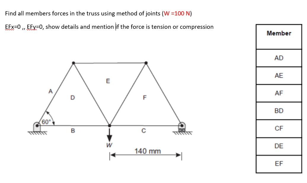 Solved Find all members forces in the truss using method of | Chegg.com