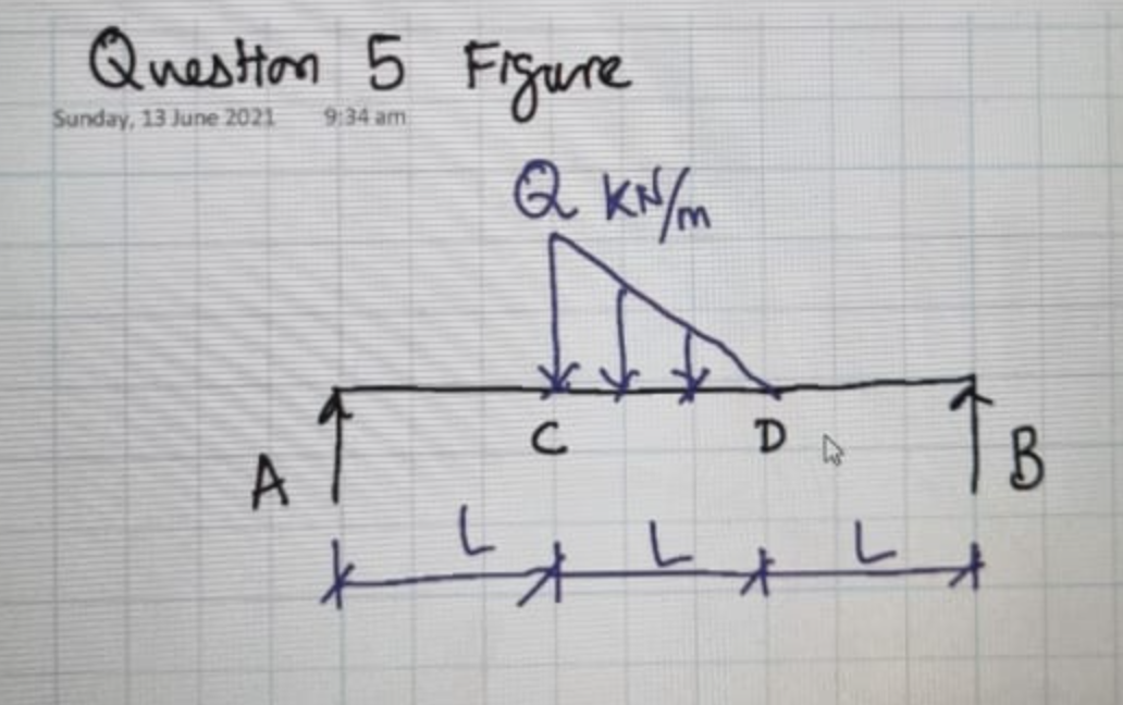 Solved Q5. A simply supported beam is subjected to a | Chegg.com
