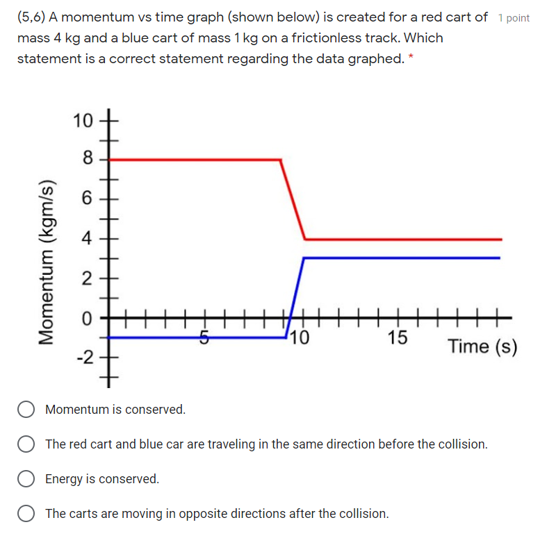 Solved (5,6) A momentum vs time graph (shown below) is | Chegg.com