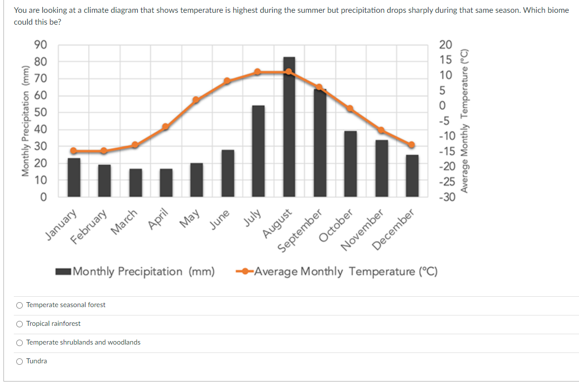 Solved You are looking at a climate diagram that shows | Chegg.com