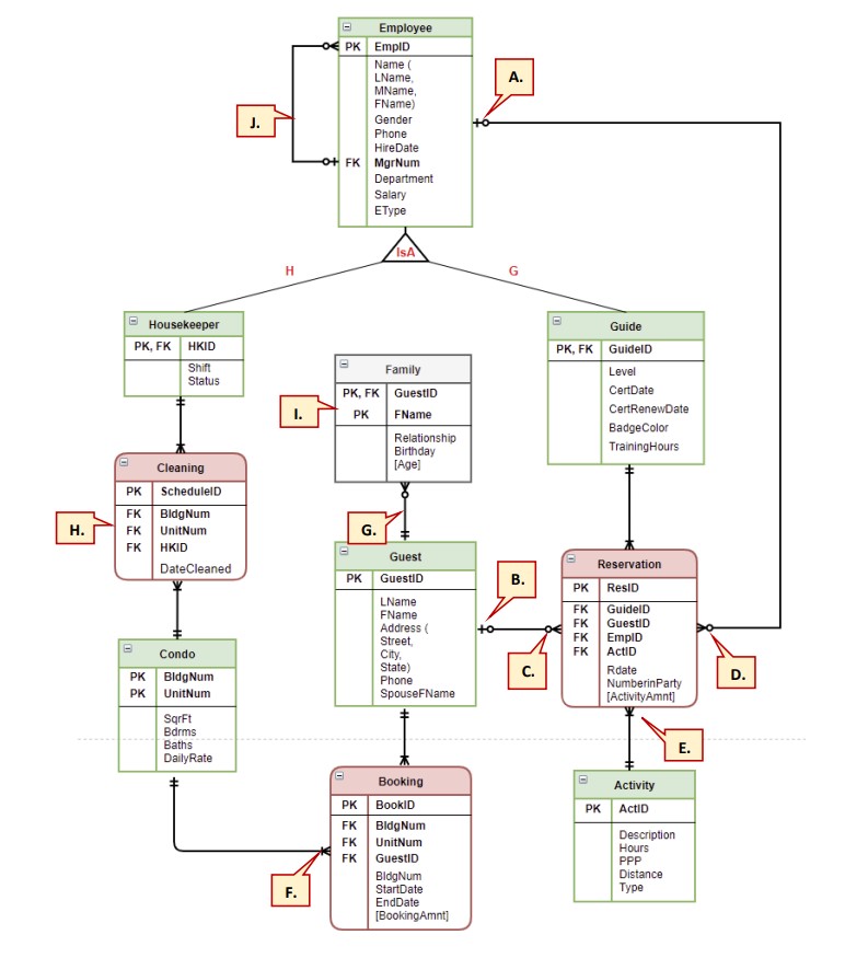 Solved Part 2: Create a FamCation database schema with all | Chegg.com