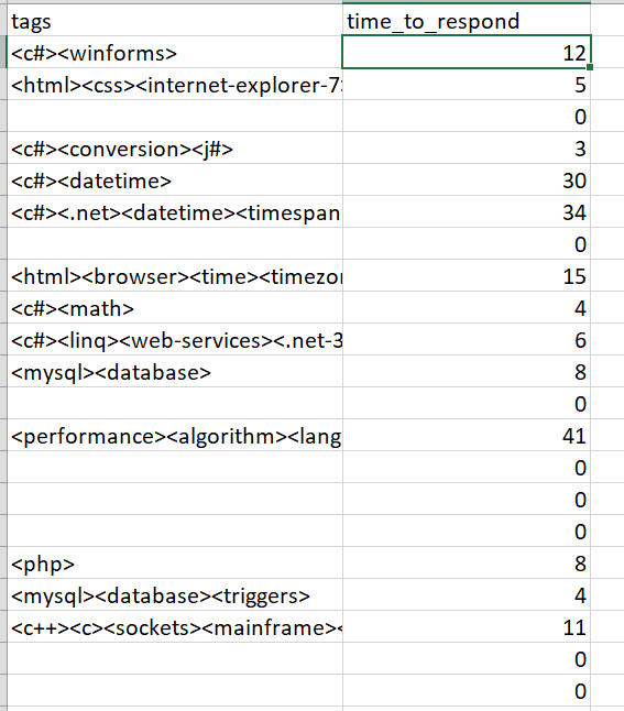 Solved Write python, pandas code to determine what tag gets | Chegg.com