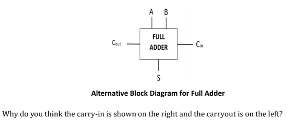 Solved AB Cout FULL ADDER Cin S Alternative Block Diagram | Chegg.com