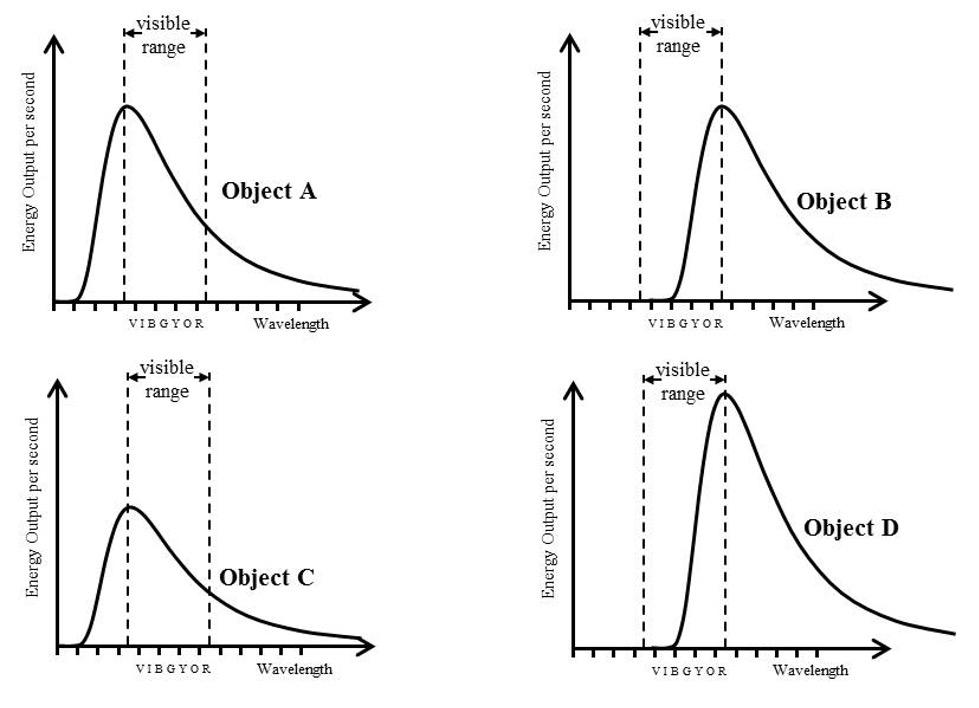 use-the-energy-output-versus-wavelength-graphs-for-chegg