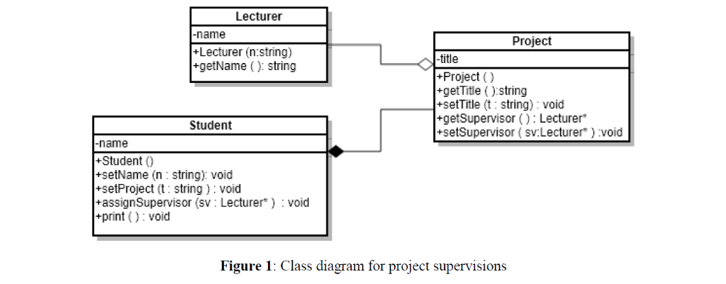 Consider the class diagram in below Figure which | Chegg.com