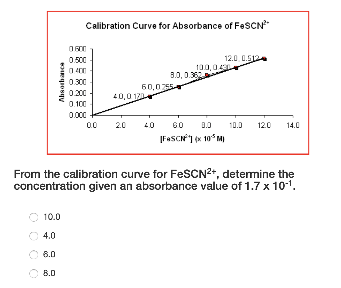 Solved Calibration Curve for Absorbance of FeSCN2 Absorbance