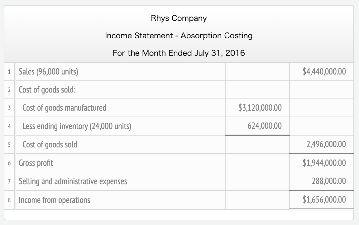 Rhys Company
Income Statement - Absorption Costing
For the Month Ended July 31, 2016
1 Sales (96,000 units)
2
Cost of goods s