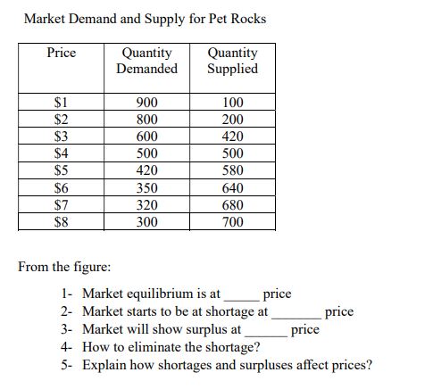 Solved Market Demand and Supply for Pet Rocks From the | Chegg.com