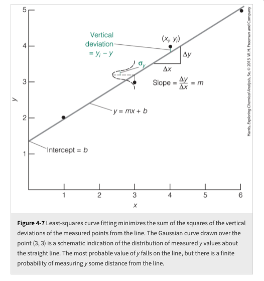 Solved 4 18 Consider The Least squares Problem Illustrated Chegg