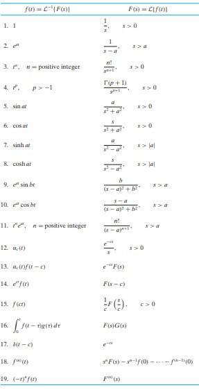 Solved Find the inverse Laplace transformation of the | Chegg.com