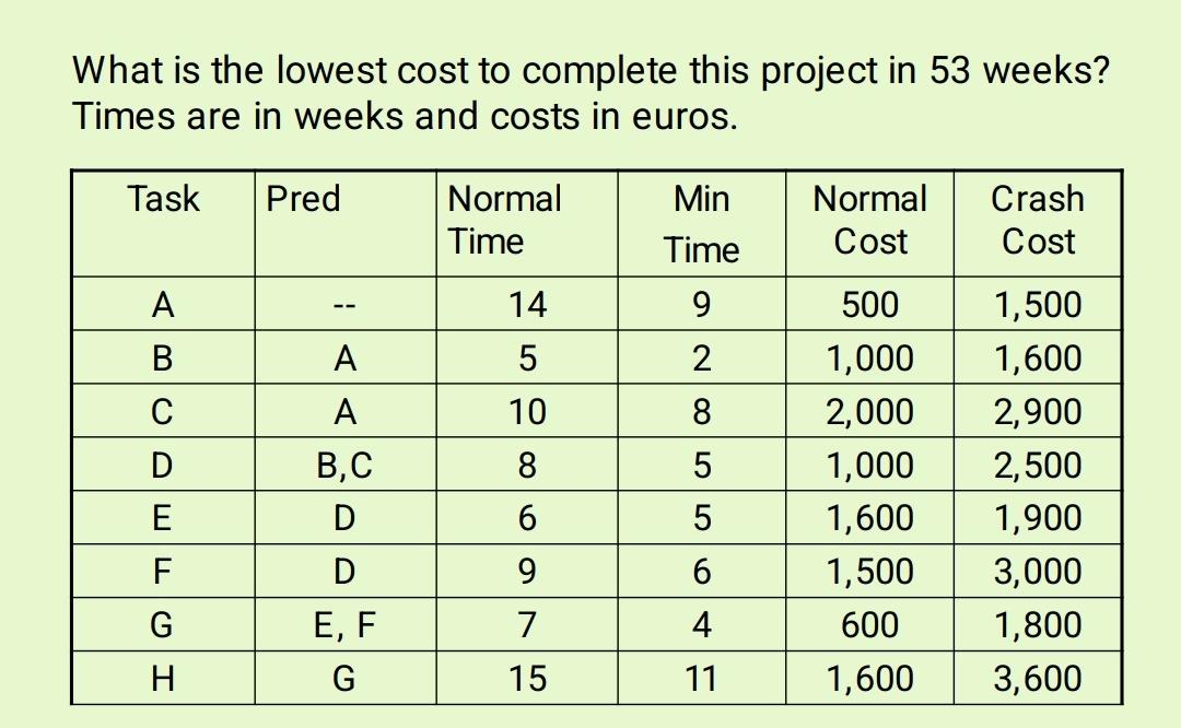 Solved What is the lowest cost to complete this project in | Chegg.com