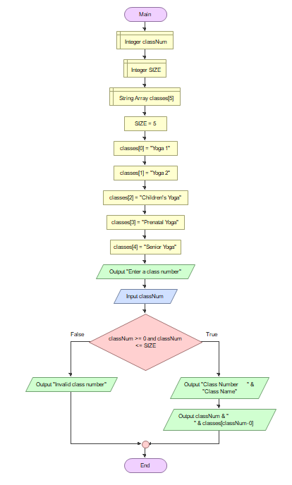 Solved Using Flowgorithim: Modify the Downdog Yoga Studio | Chegg.com
