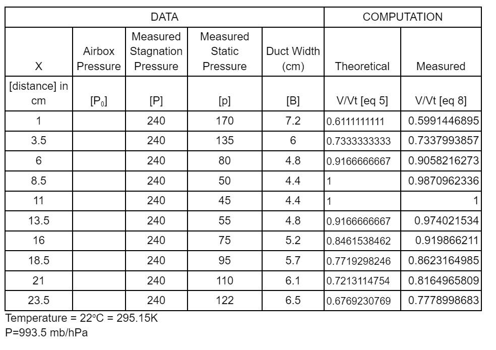 Use your measurements to estimate the boundary layer | Chegg.com