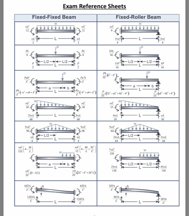 Solved Points Problem The Beam Shown Supports A Unif Chegg Com