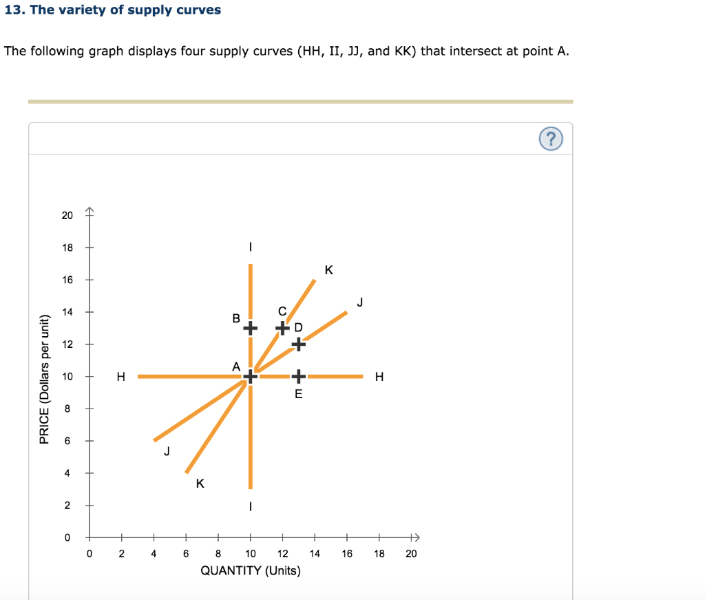 Solved 13. The Variety Of Supply Curves The Following Graph | Chegg.com