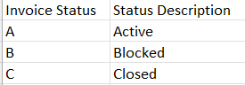 \begin{tabular}{|l|l|}
\hline Invoice Status & Status Description \\
\hline A & Active \\
\hline B & Blocked \\
\hline C & Cl