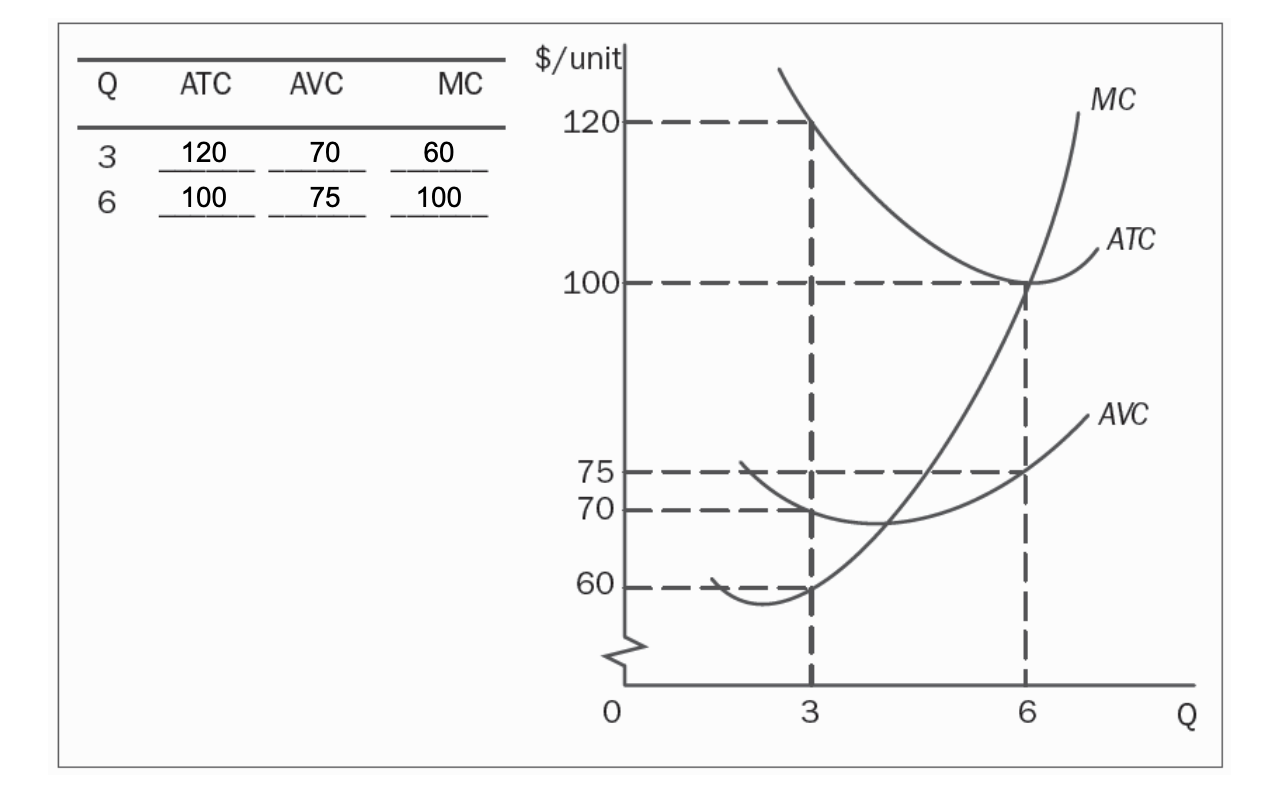 Solved The diagram below shows a firm’s costs of production
