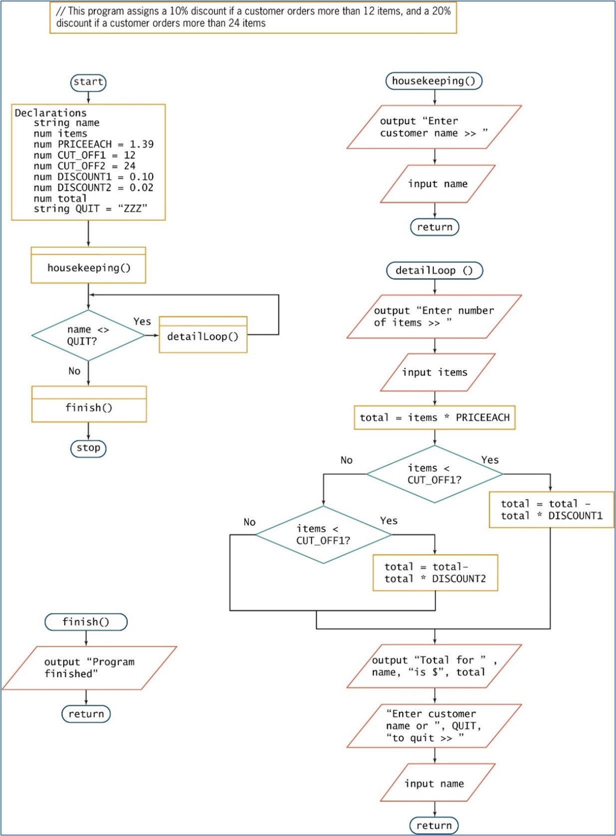 Solved Examine The Flowchart Images Below For A. ﻿and B. | Chegg.com