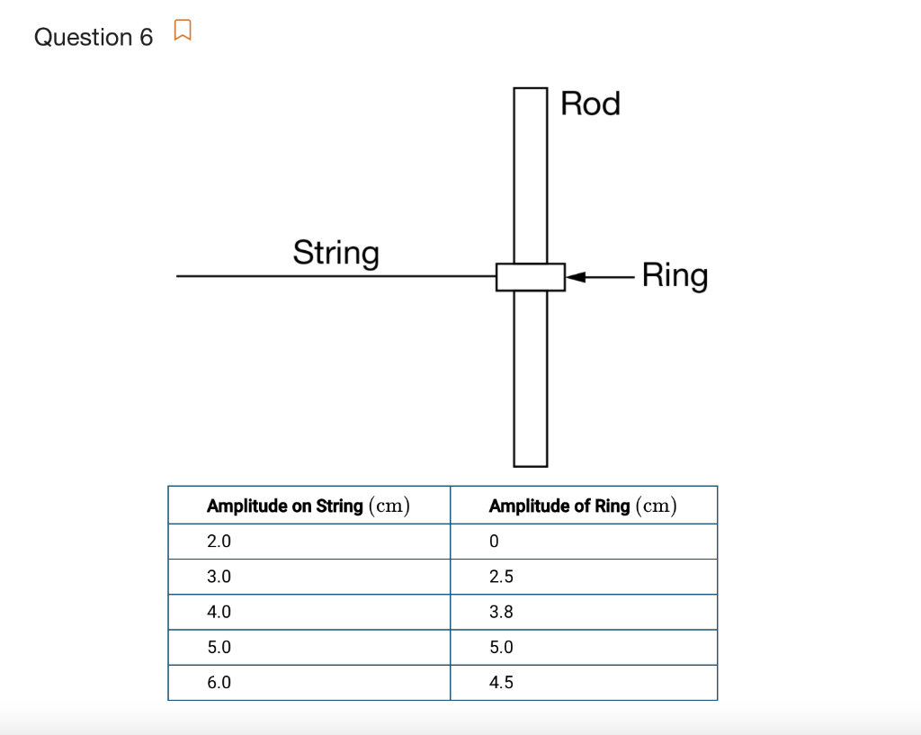 Solved Question 6 Rod String Ring Amplitude on String (cm)
