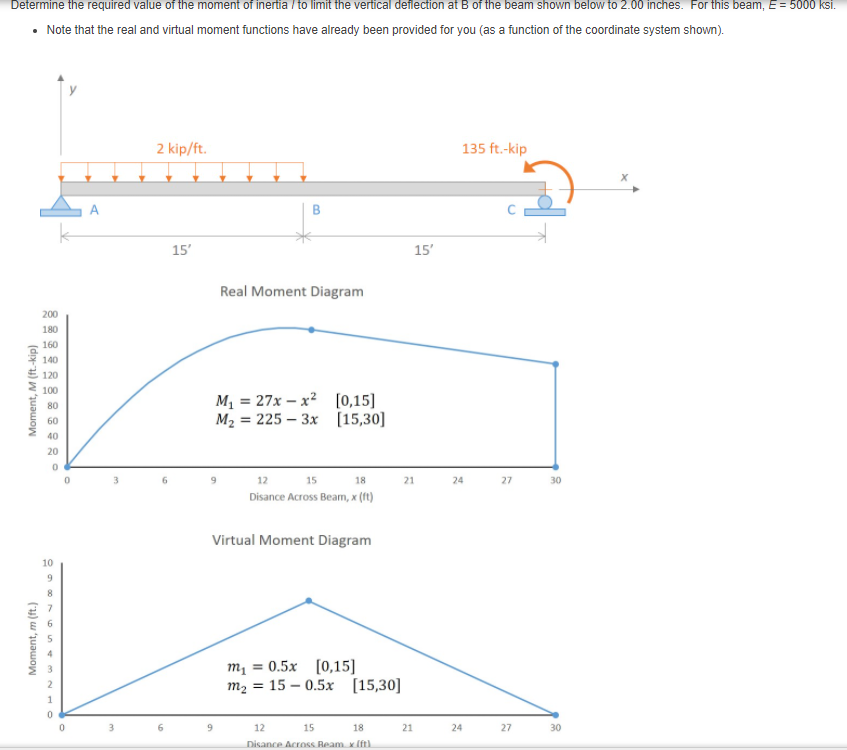 Solved Determine the required value of the moment of inertia | Chegg.com