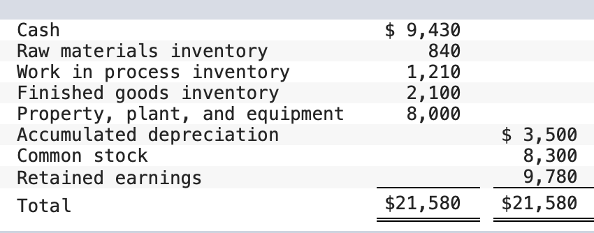 Solved The following trial balance was taken from the | Chegg.com
