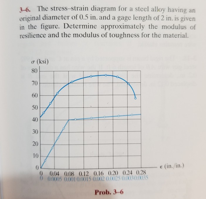 Solved 36. The stressstrain diagram for a steel alloy