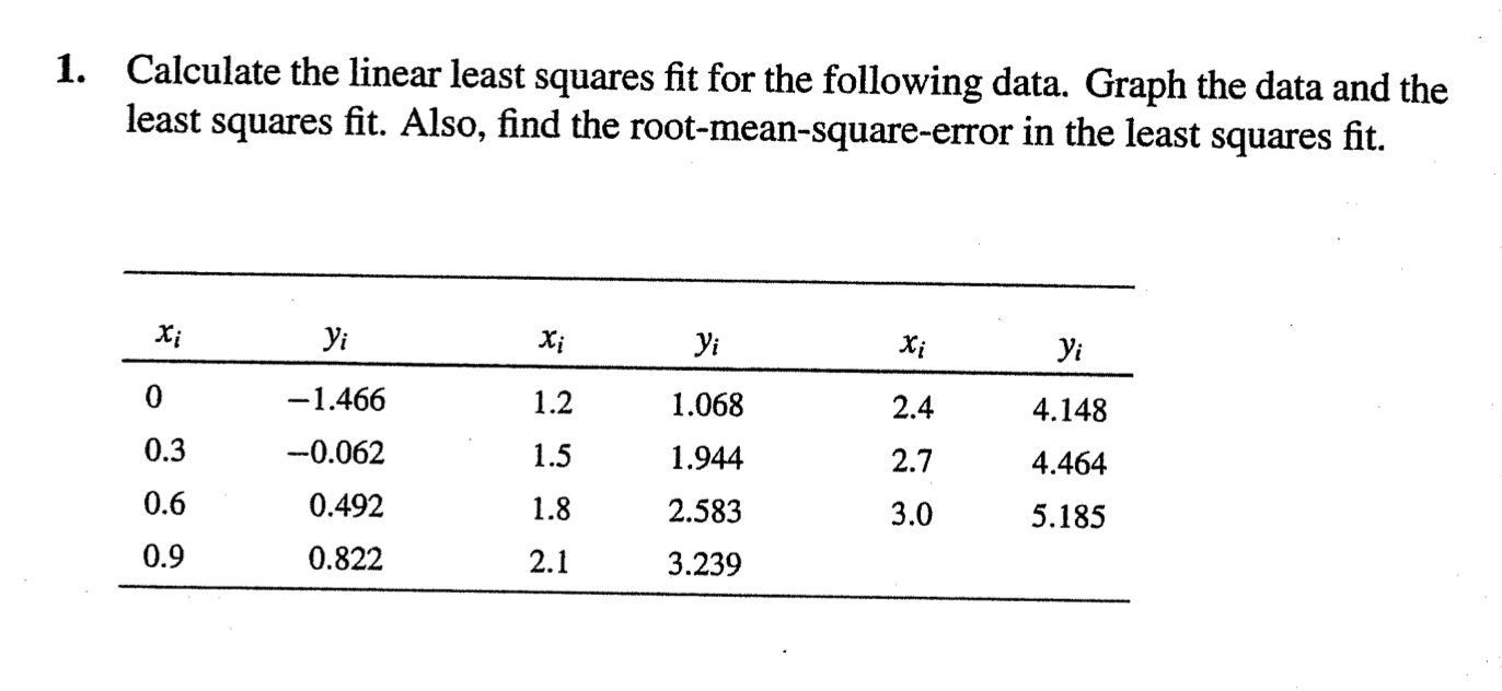 Solved Calculate the linear least squares fit for the | Chegg.com