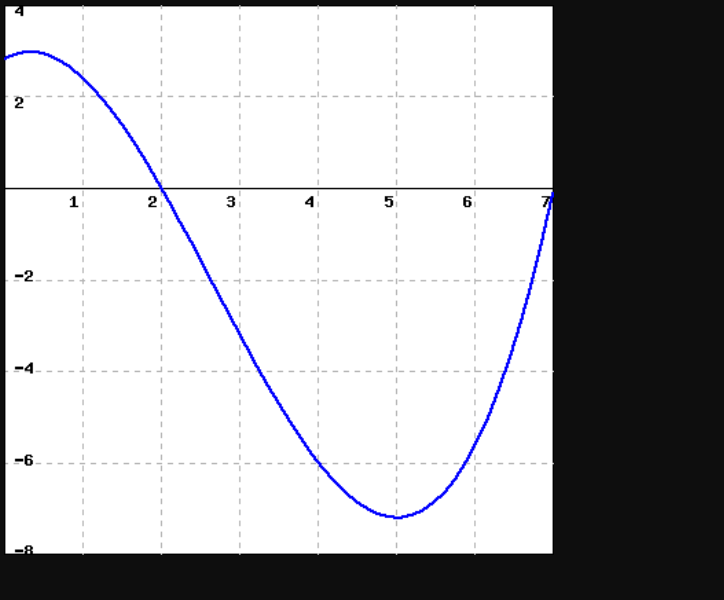 Solved (1 point) Consider the graph of the function f(x) | Chegg.com