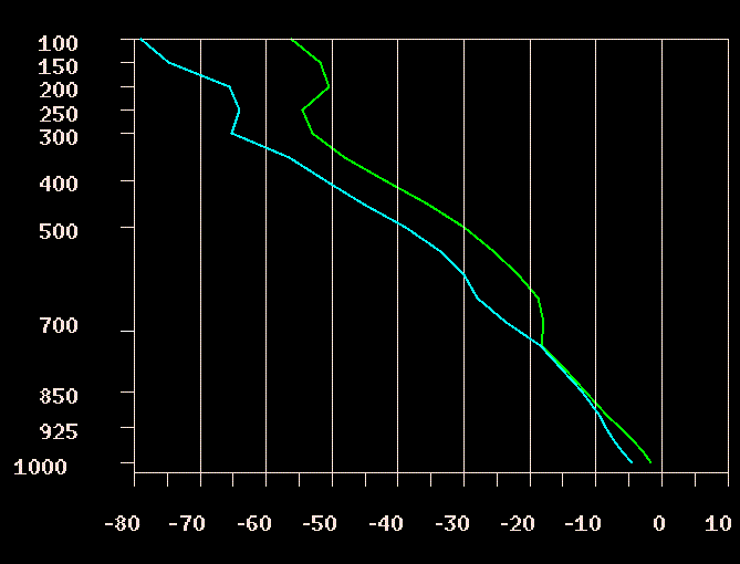 Solved Look at the vertical profile of temperature and dew | Chegg.com