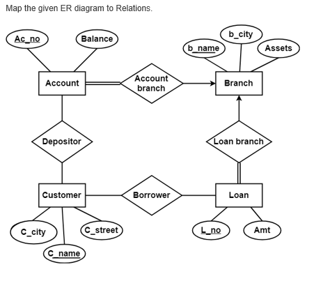 Solved Map the given ER diagram to Relations. | Chegg.com