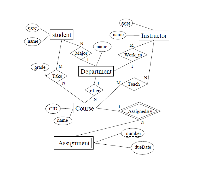 Solved Map The Er Schema Shown Above Into A Relational Sc Chegg Com