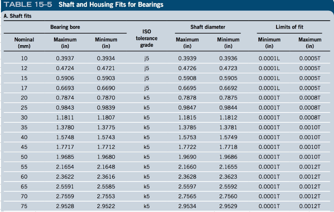 Bearing Housing Tolerances