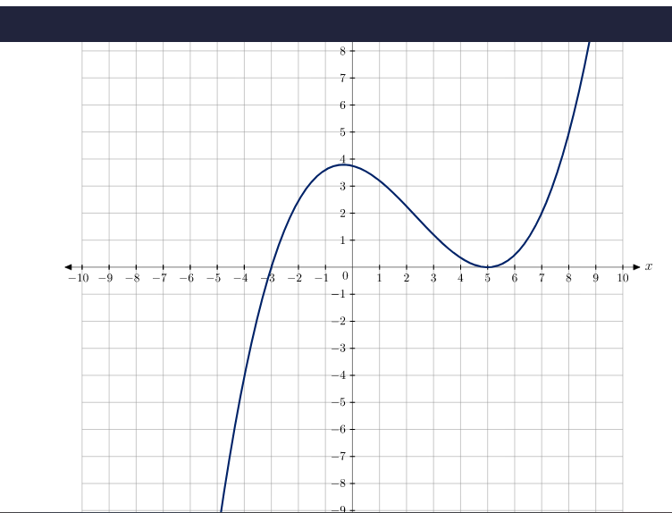 solved-consider-the-graph-of-f-x-given-below-at-what-chegg
